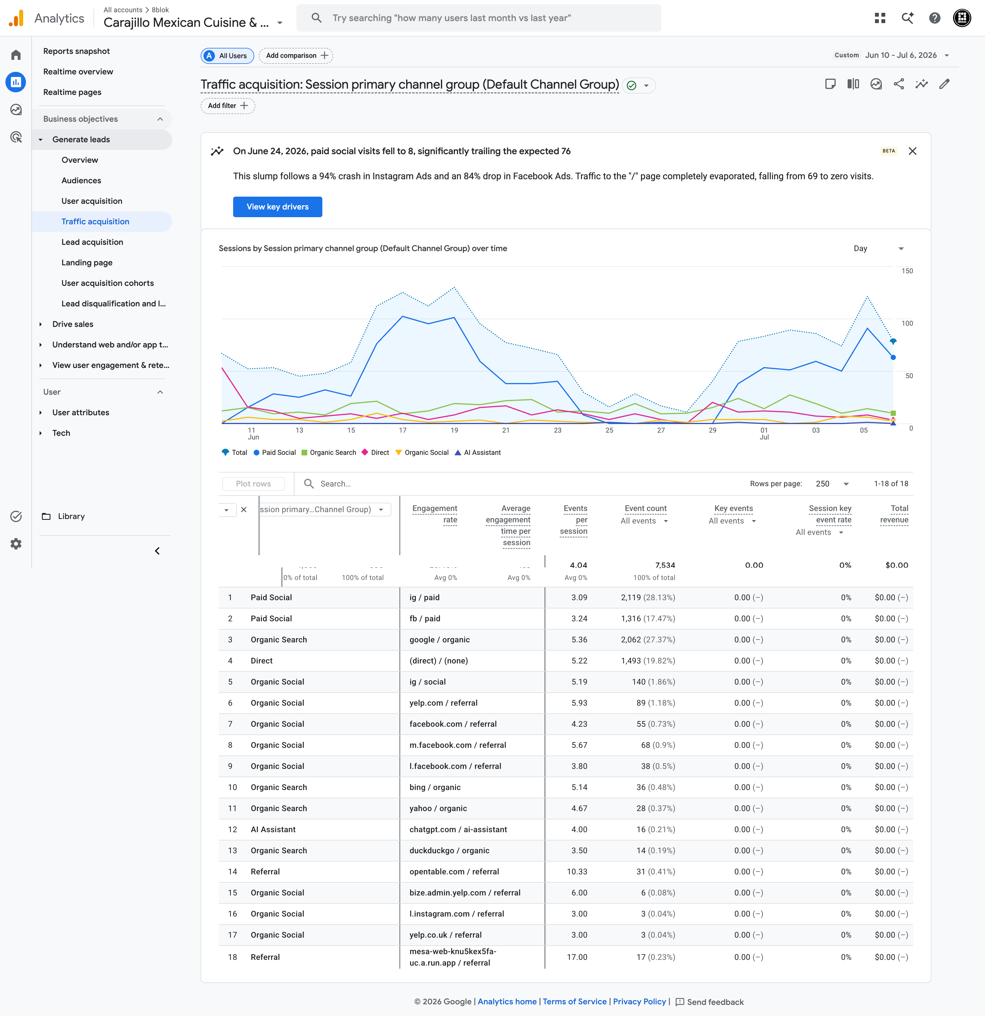 Google Analytics 4 — 10 de junio al 6 de julio, las 18 fuentes, sin fila Cross-network
