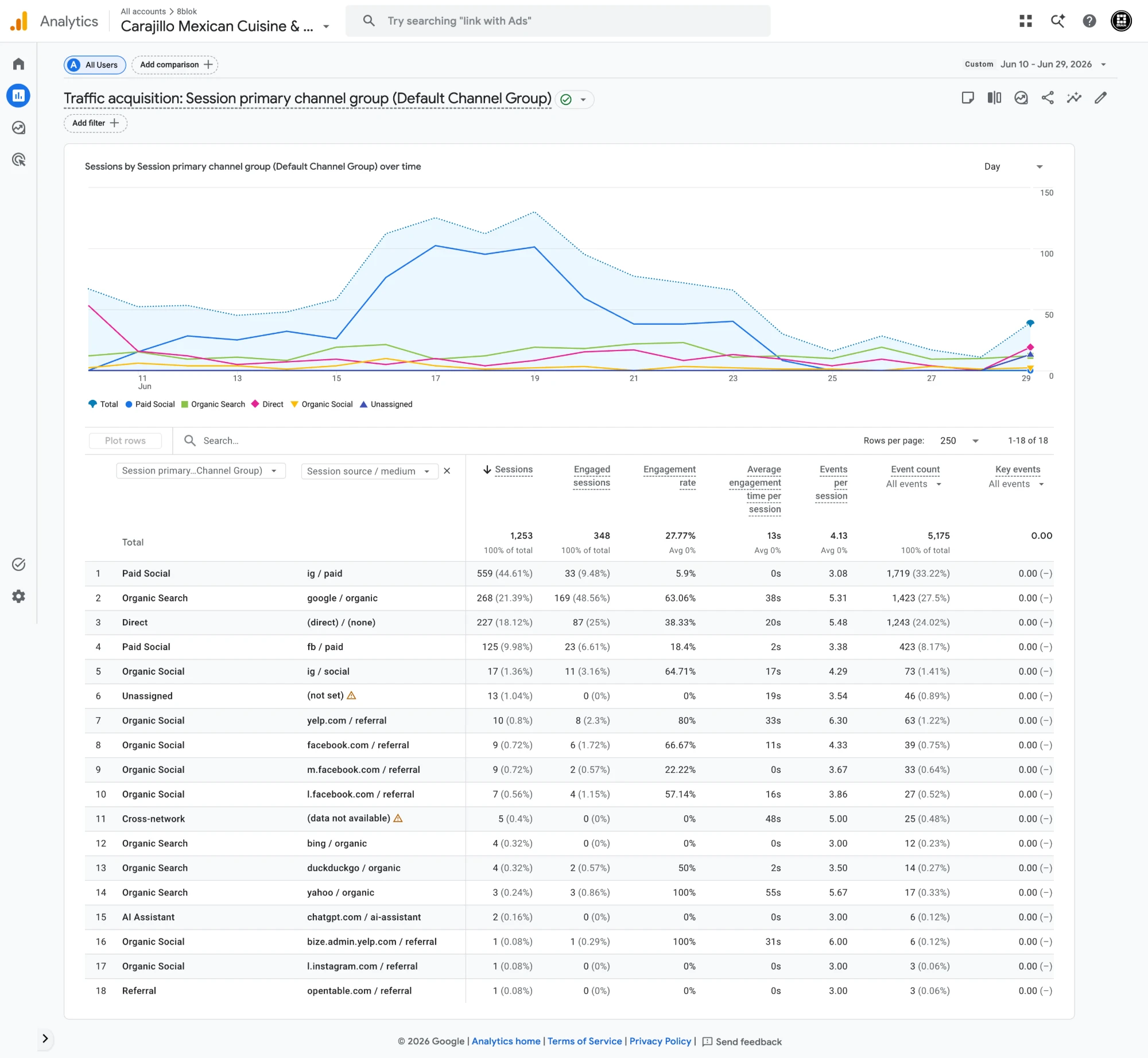 Google Analytics 4 — 10 al 29 de junio, fila 11 Cross-network = 5